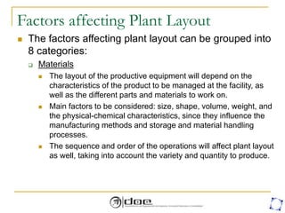 Factors affecting Plant Layout
 The factors affecting plant layout can be grouped into
8 categories:
 Materials
 The layout of the productive equipment will depend on the
characteristics of the product to be managed at the facility, as
well as the different parts and materials to work on.
 Main factors to be considered: size, shape, volume, weight, and
the physical-chemical characteristics, since they influence the
manufacturing methods and storage and material handling
processes.
 The sequence and order of the operations will affect plant layout
as well, taking into account the variety and quantity to produce.
 