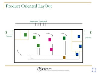 Product Oriented LayOut
Camiones
Camiones
Espuela de Ferrocarril
 