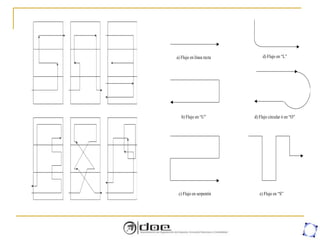 a) Flujo en línea recta
b) Flujo en “U”
c) Flujo en serpentín
d) Flujo en “L”
d) Flujo circular ó en “O”
e) Flujo en “S”
 