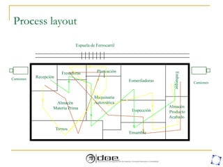 Process layout
Espuela de Ferrocarril
Camiones
Camiones
Recepción
Fresadoras
Almacén
Materia Prima
Planeación
Maquinaria
Automática
Tornos
Esmeriladoras
Inspección
Ensamble
Almacén
Producto
Acabado
Embarque
 