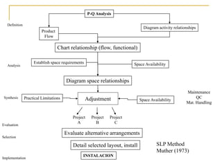 Product
Flow
P-Q Analysis
Diagram activity relationships
Chart relationship (flow, functional)
Establish space requirements Space Availability
Diagram space relationships
Practical Limitations
Maintenance
QC
Mat. Handling
Space Availability
Project Project Project
A B C
Evaluate alternative arrangements
Detail selected layout, install
INSTALACION
Definition
Analysis
Synthesis
Evaluation
Selection
Implementation
Adjustment
SLP Method
Muther (1973)
 