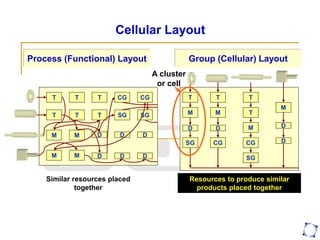 Cellular Layout
Process (Functional) Layout Group (Cellular) Layout
Similar resources placed
together
Resources to produce similar
products placed together
T T T
M
M M T
M
SG CG CG
SG
D D D
D
T T T CG CG
T T T SG SG
M M D D D
M M D D D
A cluster
or cell
 