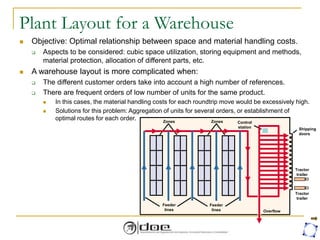 Plant Layout for a Warehouse
 Objective: Optimal relationship between space and material handling costs.
 Aspects to be considered: cubic space utilization, storing equipment and methods,
material protection, allocation of different parts, etc.
 A warehouse layout is more complicated when:
 The different customer orders take into account a high number of references.
 There are frequent orders of low number of units for the same product.
 In this cases, the material handling costs for each roundtrip move would be excessively high.
 Solutions for this problem: Aggregation of units for several orders, or establishment of
optimal routes for each order.
Click to add title
Zones Zones Control
station Shipping
doors
Tractor
trailer
Tractor
trailer
Overflow
Feeder
lines
Feeder
lines
 