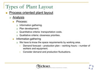 Types of Plant Layout
 Process oriented plant layout
 Analysis
 Process:
 Information gathering.
 Plan development.
 Quantitative criteria: transportation costs.
 Qualitative criteria: closeness priorities.
 Information gathering
 We have to know the space requirements by working area.
 Demand forecast – production plan – working hours – number of
workers and equipment.
 Consider demand and production fluctuations.
 