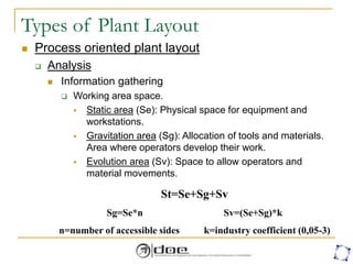 Types of Plant Layout
 Process oriented plant layout
 Analysis
 Information gathering
 Working area space.
 Static area (Se): Physical space for equipment and
workstations.
 Gravitation area (Sg): Allocation of tools and materials.
Area where operators develop their work.
 Evolution area (Sv): Space to allow operators and
material movements.
St=Se+Sg+Sv
Sg=Se*n Sv=(Se+Sg)*k
n=number of accessible sides k=industry coefficient (0,05-3)
 