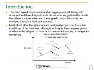 Introduction
 The plant layout process starts at an aggregate level, taking into
account the different departments. As soon as we get into the details,
the different issues arise, and the original configuration may be
changed through a feedback process.
 Most (if not all of them) layouts are designed properly for the initial
conditions of the business, although as long as the company grows
and has to be adapted to internal and external changes, a re-layout is
necessary.
DETALLE
TIEMPO
GRADO DE DETALLE SEGÚN
AVANCE DEL PROYECTO
Fase I
Localización
Fase IV
Instalación
Fase III
Distribución Detallada
Fase II
Distribución General
 