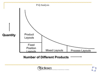 P-Q Analysis
Product
Layouts
Fixed
Position
Layouts Mixed Layouts Process Layouts
Quantity
Number of Different Products
 