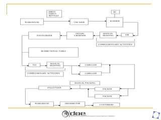 WAREHOUSE
DIRTY
EMPTY
BOTTLES
UNCASER
WASHER
QC
EBI
MANUAL
SIGHTING
FILLER/
CROWNER
PASTEURIZER
COMPLEMENTARY ACTIVITIES
BI-DIRCTIONAL TABLE
FGI
MANUAL
SIGHTING
COMPLEMENARY ACTIVITIES
LABELLER
LABELLER
PACKER
PACKER
PALLETIZER
MANUAL PACKING
WAREHOUSE DISTRIBUTOR
CUSTOMERS
 