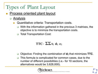 Types of Plant Layout
 Process oriented plant layout
 Analysis
 Quantitative criteria: Transportation costs.
 With the information gathered in the previous 3 matrixes, the
objective is to minimize the transportation costs.
 Total Transportation Cost:
 Objective: Finding the combination of dij that minimizes TTC.
 This formula is complicated for common cases, due to the
number of different possibilities (i.e.- for 10 sections, the
alternatives would be 3,628,000).
TTC= ΣΣtij dij cij
 