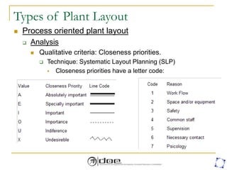 Types of Plant Layout
 Process oriented plant layout
 Analysis
 Qualitative criteria: Closeness priorities.
 Technique: Systematic Layout Planning (SLP)
 Closeness priorities have a letter code:
 