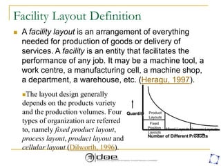 Facility Layout Definition
 A facility layout is an arrangement of everything
needed for production of goods or delivery of
services. A facility is an entity that facilitates the
performance of any job. It may be a machine tool, a
work centre, a manufacturing cell, a machine shop,
a department, a warehouse, etc. (Heragu, 1997).
Product
Layouts
Fixed
Position
Layouts
Mixed Layouts Process Layouts
Quantity
Number of Different Products
The layout design generally
depends on the products variety
and the production volumes. Four
types of organization are referred
to, namely fixed product layout,
process layout, product layout and
cellular layout (Dilworth, 1996).
 