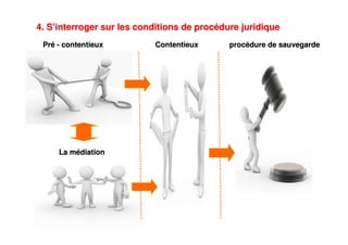 procprocéédure de sauvegardedure de sauvegarde
4. S4. S’’interroger sur les conditions de procinterroger sur les conditions de procéédure juridiquedure juridique
ContentieuxContentieuxPrPréé -- contentieuxcontentieux
La mLa méédiationdiation
 
