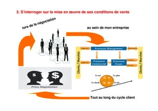 2. S2. S’’interroger sur la mise eninterroger sur la mise en œœuvre de ses conditions de venteuvre de ses conditions de vente
au sein de mon entrepriseau sein de mon entrepriselors de la n
lors de la néégociation
gociation
Tout au long du cycle clientTout au long du cycle client
 
