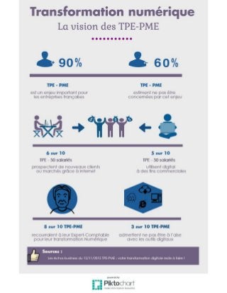 Infographie : La transformation numérique des TPE-PME