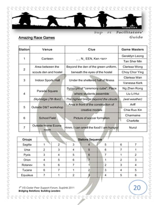 Plan for the group, let them work together as a team554990311785<br />Ice Breakers<br />Whacko<br />VenueHallWet WeatherN.A.Duration20 minutesLogistics1 set of newspaper per group<br />How to Play:<br /> <br />Everyone will all sit in a circle and one person will be elected as the ‘whacker’. <br />One person will start by calling a name and the whacker will attempt to run and whack the person before the targeted person calls out another name to save him/her.<br />The whacker will be replaced when the whacker manages to whack someone before him/her target says another name.<br />Objectives:<br />For the students to remember each other name’s better.<br />Double Whacko<br />541020110490VenueHallWet WeatherN.A.Duration15 minutesLogistics1 set of newspaper per group (reuse the newspaper from “Whacko”)<br />How to play:<br /> <br />Everyone in the class is to find a partner and form a circle, with one person sitting down and the other standing up behind him/her. <br />One person will be the whacker and stand in the middle of the circle. Someone will start by shouting another person’s name. <br />The whacker will then try to hit the person, whose name is called before her partner, who is standing up, calls another person’s name. <br />The name called must be that of a person sitting down and only his/her partner who is standing up can call another person’s name. <br />The whacker will change once she successfully whacks someone before his/her partner calls out another name. <br />The person who is standing up will then sit down and the previous whacker will stand behind him/her.<br />Objective:<br />For the students to get to know each other’s name and remember which name belongs to which person. <br />Bang Bang!<br />424180208915VenueHallWet WeatherN.A.Duration20 minutesLogisticsNIL<br />How to play: <br />1. Everyone is to be standing in a circle.<br />2. Someone will volunteer to start off the game and stand in the middle of the circle.<br />3. The person will randomly point at someone and shout ‘Bang!’ with the name of the other group mate.<br />4. The person whose name got called must squat down and the people around him/her have to bang each other.<br />5. Whoever is slower will have to squat down and he/she is out of the game.<br />6. The person in the middle is allowed to distract others by pointing at one person, but saying the other person’s name instead.<br />7. The one faster will then stand up again and the game resumes.<br />8. If the person who got shot does not squat down quick enough, she will also be out of the game.<br />9. The game ends when everyone except three has been eliminated out of the game.<br />Objectives: <br />For the students to get to know each other’s name<br />To test everyone’s reaction capability<br />Blanket Game<br />49911074930VenueHallWet WeatherN.ADuration20 minutesLogisticsBlankets<br />How to play:<br />1. Students to introduce their name and one adjective to describe themselves using the first letter of your name<br />2. Separate them into two groups and have two people hold a large, thick blanket separating the two groups so that neither group can see the other <br />3. Each of the group is to choose one person to be in front of the blanket <br />4. When the blanket drops, the first person to correctly call out the name of the other group’s chosen person and the correct adjective wins<br />5. The group may strike different humorous poses to distract the other group. <br />Objectives:<br />To know each other better by knowing the others’ names and information 