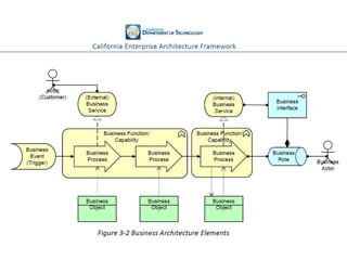 Clientes
Fonte: Framework de Arquitetura Corporativa para Interoperabilidade no apoio à Governança – FACIN
http://areasdeintegracao.blogspot.com.br/2016/05/facin-e-o-modelo-de-responsabilidade.html
Visão Negócios
Estrutura Descrição
Clientes
Descreve os indivíduos que consomem um produto ou serviço da
organização.
Processos
Negócio
Descreve um conjunto de atividades que possuem um objetivo contribuindo
na geração de serviços ou produtos. Está diretamente relacionado a um
outro modelo de processo de negócio ou a um elemento da Cadeia de
Valor.
Regras
Descreve o conjunto de regras que norteiam os processos e a execução
das atividades da organização.
 