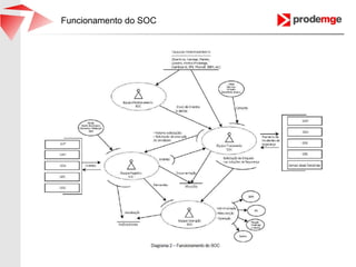 Mapa das Equipes
Rede
Mainframe
Correio
Serviços de
Rede
Rede
Datacenter
Rede Governo Rede Internet
 