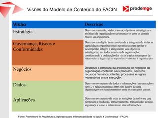 Visões do Modelo de Conteúdo do FACIN
Fonte: Framework de Arquitetura Corporativa para Interoperabilidade no apoio à Governança – FACIN
Visão Descrição
Estratégia Descreve a missão, visão, valores, objetivos estratégicos e
políticas da organização relacionando-os com os demais
blocos da arquitetura.
Governança, Riscos e
Conformidades
Descreve a coleção bem coordenada e integrada de todas as
capacidades organizacionais necessárias para apoiar o
desempenho íntegro e atingimento dos objetivos
estratégicos, em todos os níveis da organização,
considerando a ordenação dos riscos e relacionamento de
referências a legislações específicas voltadas à organização.
Negócios Descreve a estrutura da arquitetura de negócios da
organização contendo seus produtos, serviços,
recursos humanos, clientes, processos e regras
necessárias a sua execução.
Dados Descreve o conjunto de dados e informações (estruturação e
tipos), o relacionamento entre eles dentro de uma
organização e o relacionamento entre os conceitos destes.
Aplicações Descreve o conjunto de todas as soluções de software que
permitam a produção, armazenamento, transmissão, acesso,
segurança e o uso e intercâmbio das informações.
 