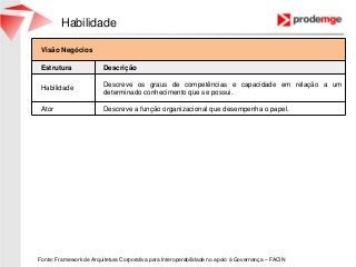 Habilidade
Fonte: Framework de Arquitetura Corporativa para Interoperabilidade no apoio à Governança – FACIN
Visão Negócios
Estrutura Descrição
Habilidade
Descreve os graus de competências e capacidade em relação a um
determinado conhecimento que se possui.
Ator Descreve a função organizacional que desempenha o papel.
 