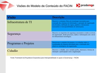 Visões do Modelo de Conteúdo do FACIN
Fonte: Framework de Arquitetura Corporativa para Interoperabilidade no apoio à Governança – FACIN
Visão Descrição
Infraestrutura de TI Descreve a estrutura física de tecnologia necessária para
execução dos sistemas de informação e operação da organização
envolvendo a definição de regras, padrões e ferramentas
necessárias à interoperabilidade de informações.
Segurança Descreve os requisitos de segurança necessários a todos os níveis
da organização, desde processos, dados e informações até o nível
de infraestrutura tecnológica.
Programas e Projetos Descrevem o conjunto de projetos e as relações entre si,
coordenados de maneira articulada para a realização dos
objetivos estratégicos da organização.
Cidadão Descreve o cidadão, seus variados perfis, interesses e formas de
interação e participação com a organização.
 
