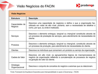 Visão Negócios do FACIN
Fonte: Framework de Arquitetura Corporativa para Interoperabilidade no apoio à Governança – FACIN
Visão Negócios
Estrutura Descrição
Capacidades de
Negócio
​Descreve uma capacidade de negócios e define o que a organização faz,
utilizado em visão de alto nível, portanto, sem a necessidade de detalhar o
como, por que, ou onde é realizada.
Serviços
Descreve o elemento entregue, tangível ou intangível constituído através de
um processo de prestação de serviços, para atendimento de necessidades do
cliente.
Produtos
Descreve o elemento entregue, tangível ou intangível, constituído através de
um processo de produção, para atendimento de necessidades do cliente.
Clientes Descreve os indivíduos que consomem um produto ou serviço da organização.
Cadeia de Valor
Descreve, em alto nível, os agrupamentos lógicos de macroprocessos de
negócio da organização refletindo a concatenação de processos de negócio
na geração de valor ao cliente.
Ontologia
Organizacional
Descreve o conjunto de conceitos do negócio e axiomas que os relacionam.
 