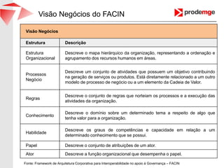 Visão Negócios do FACIN
Fonte: Framework de Arquitetura Corporativa para Interoperabilidade no apoio à Governança – FACIN
Visão Negócios
Estrutura Descrição
Estrutura
Organizacional
Descreve o mapa hierárquico da organização, representando a ordenação e
agrupamento dos recursos humanos em áreas.
Processos
Negócio
Descreve um conjunto de atividades que possuem um objetivo contribuindo
na geração de serviços ou produtos. Está diretamente relacionado a um outro
modelo de processo de negócio ou a um elemento da Cadeia de Valor.
Regras
Descreve o conjunto de regras que norteiam os processos e a execução das
atividades da organização.
Conhecimento
Descreve o domínio sobre um determinado tema a respeito de algo que
tenha valor para a organização.
Habilidade
Descreve os graus de competências e capacidade em relação a um
determinado conhecimento que se possui.
Papel Descreve o conjunto de atribuições de um ator.
Ator Descreve a função organizacional que desempenha o papel.
 