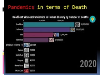 Pandemics in terms of Death
 