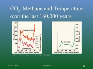 CO 2 , Methane and Temperature over the last 160,000 years http://www.iitap.iastate.edu/gccourse/chem/gases/images/meth_temp.gif 