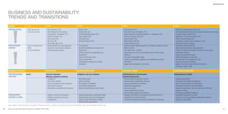 INTRODUCTION




     BUSINESS AND SUSTAINABILITY:
     TRENDS AND TRANSITIONS
     DECADE                                < 70s                                     1970s                                                              1980s                                                            1990s                                                                       2000s
     TRIGGER EVENTS                        • Silent Spring (‘62)                     • First Earth Day (’70)                                            •   Bhopal (‘84)                                                 • Earth Summit (’92)                                                        •   Millennium Development Goals (’00)
                                           • Acid rain concerns                      • UN Conference on the Human                                       •   Ozone Hole (’85)                                             • Shell: Brent Spar and Nigeria (’95)                                       •   Anti-globalisation movement (civil protest at Davos, IMF meetings)
                                                                                       Environment – Stockholm (’72)                                    •   WCED-Brundtland Report (’87)                                 • World Summit on Social De velopment – Copenhagen (’95)                    •   US rejects Kyoto Protocol (‘01)
                                                                                     • Limits to Growth (’72)                                           •   Exxon Valdez (’89)                                           • ‘Mad Cow Disease’ BSE (’96)                                               •   September 11th terrorist attacks (‘01)
                                                                                     • Love Canal (’78)                                                 •   Chernobyl (‘86)                                              • Kyoto Protocol (’97)                                                      •   WSSD in Johannesburg (’02)
                                                                                     • Oil crisis (’78)                                                 •   Montreal Protocol (’87)                                      • GMO concerns (98-99)                                                      •   Accounting scandals (Enron, Worldcom, Tyco)
                                                                                     • Three Mile Island (’79)                                                                                                           • Seattle WTO riots (’99)                                                   •   World Social Forum meetings
     INSTITUTIONAL                         • Rise of environmental                   • Environmental laws and regulations                               • US Superfund                                                   • Business Charters (CERES principles; ICC principles, Keidanren Charter)   •   UN Global Compact launched
     CONTEXT                                 NGOs                                    • Growth of environmental ministries                               • Growth of Multilateral Environmental                           • WBCSD formed                                                              •   Global Reporting Initiative (GRI) guideline s
                                           • US EPA established                        and enforcement bodies                                             Agreements                                                     • ISO 14000 series, SA 8000                                                 •   Growth in socially responsible investment and increased
                                                                                                                                                        • Chemical industry’s Responsible Care                           • Partnerships (e.g. Forest Stewardship Council, Ethical Trading                shareholder activism
                                                                                                                                                          programme                                                        Initiative)                                                               •   Equator and London Principles
                                                                                                                                                        • Waste minimisation clubs                                       • Dow Jones Sustainability Index                                            •   SIGMA Management Framework
                                                                                                                                                        • Green consumerism                                              • Producer responsibility regulations (eco-labelling and product            •   Development of ISO Guideline on CSR
                                                                                                                                                        • Initial business charters (e.g. Valdez                           take-back)                                                                •   Business partnership initiatives
                                                                                                                                                          Principles)                                                    • Supply chain management and audits                                        •   Uptake of climate-change related mechanisms
                                                                                                                                                                                                                                                                                                         (emissions trading, CDM)

     BUSINESS RESPONSE                                                               COMPLIANCE                                                         BEYOND COMPLIANCE                                                CHANGING COURSE                                                             STRATEGIC INTEGRATION
     ORGANISATIONAL                        Denial                                    Resistant adaptation                                               Compliance and cost avoidance                                    Institutionalisation and innovation                                         Evolving business models
     STRATEGY                                                                        Minimum regulatory standards                                                                                                        Continual improvement
                                                                                     • Compliance                                                       •   Risk minimisation                                            • Environmental management systems                                          •   Corporate governance
                                                                                     • End-of pipe solutions                                            •   Impact reduction                                             • Environmental/sustainability reporting                                    •   Integrated sustainability management
                                                                                     • Focus on hazardous waste emissions                               •   Pre-emption of regulation                                    • Cleaner production/eco-efficiency                                         •   Focus on human rights and transparency
                                                                                       and chemical releases                                            •   Total Quality Management                                     • Stakeholder engagement                                                    •   Sustainable production and consumption
                                                                                     • Remediation and abatement measures                               •   Initial environmental and social audits                      • Focus on products                                                         •   Design for environment, life cycle assessment, shift from
                                                                                                                                                                                                                         • Social managements systems                                                    products to service
                                                                                                                                                                                                                         • Ethical trading/supply chain initiatives                                  •   Promoting sustainable livelihoods
     MANAGEMENT                                                                      • Pollution control and compliance                                 • Environmental impact assessments/TQEM                          • Strategic environmental management/Environmental cost                     •   Integrated management systems
     SYSTEMS & TOOLS                                                                 • Pollution prevention and waste                                   • Environmental and social management                              accounting/Cost benefit analysis                                          •   Corporate social responsibility/Sustainability reporting
                                                                                       management                                                         systems codes (ISO, EMAS, SA 8000,                             • Product stewardship/Partnerships/Stakeholder participation                •   Design for sustainability
                                                                                                                                                          EITI)/Voluntary agreements
     Source: P Courtice & P Willis, 2005, based on N Acutt (unpubl. PhD thesis) and B Nattrass & M Altomare: The Natural Step for Business (New Society Publishers, Canada, 1999), with additional material by J Hanks
              .


10   Business & the Environment Programme: FACING THE FUTURE                                                                                                                                                                                                                                                                                                                   11
 