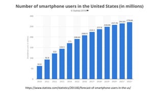 https://www.statista.com/statistics/201182/forecast-of-smartphone-users-in-the-us/
 