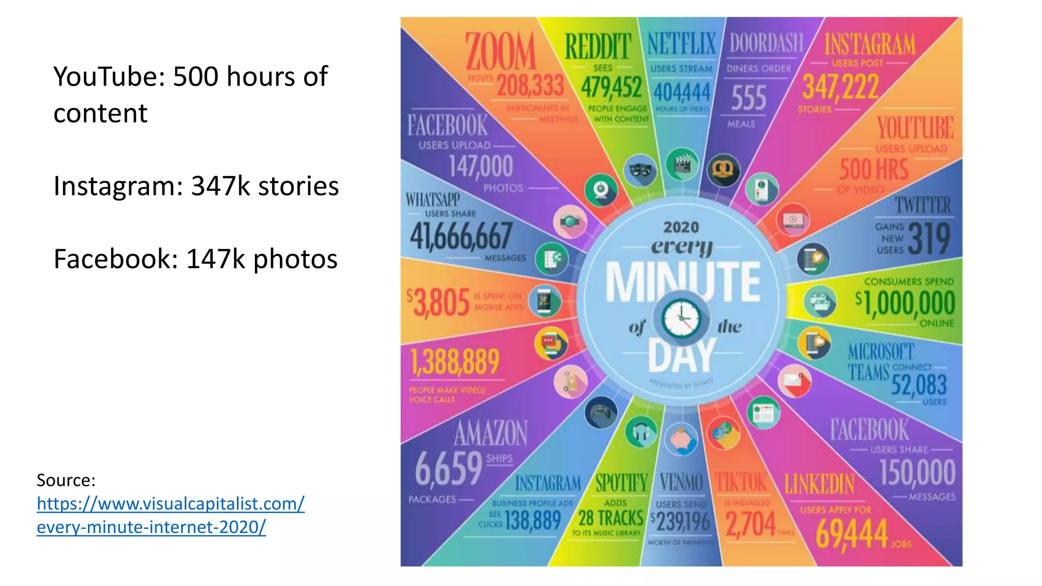 Source:
https://www.visualcapitalist.com/
every-minute-internet-2020/
YouTube: 500 hours of
content
Instagram: 347k stories
Facebook: 147k photos
 