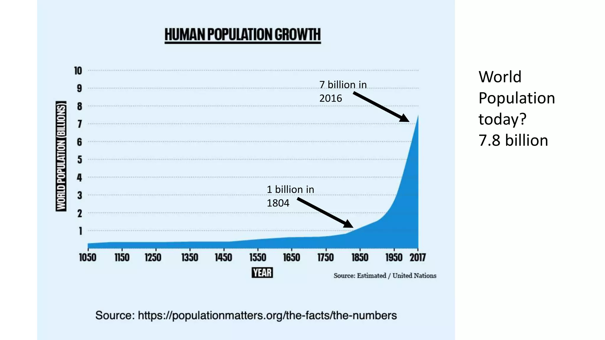 1 billion in
1804
7 billion in
2016
World
Population
today?
7.8 billion
 