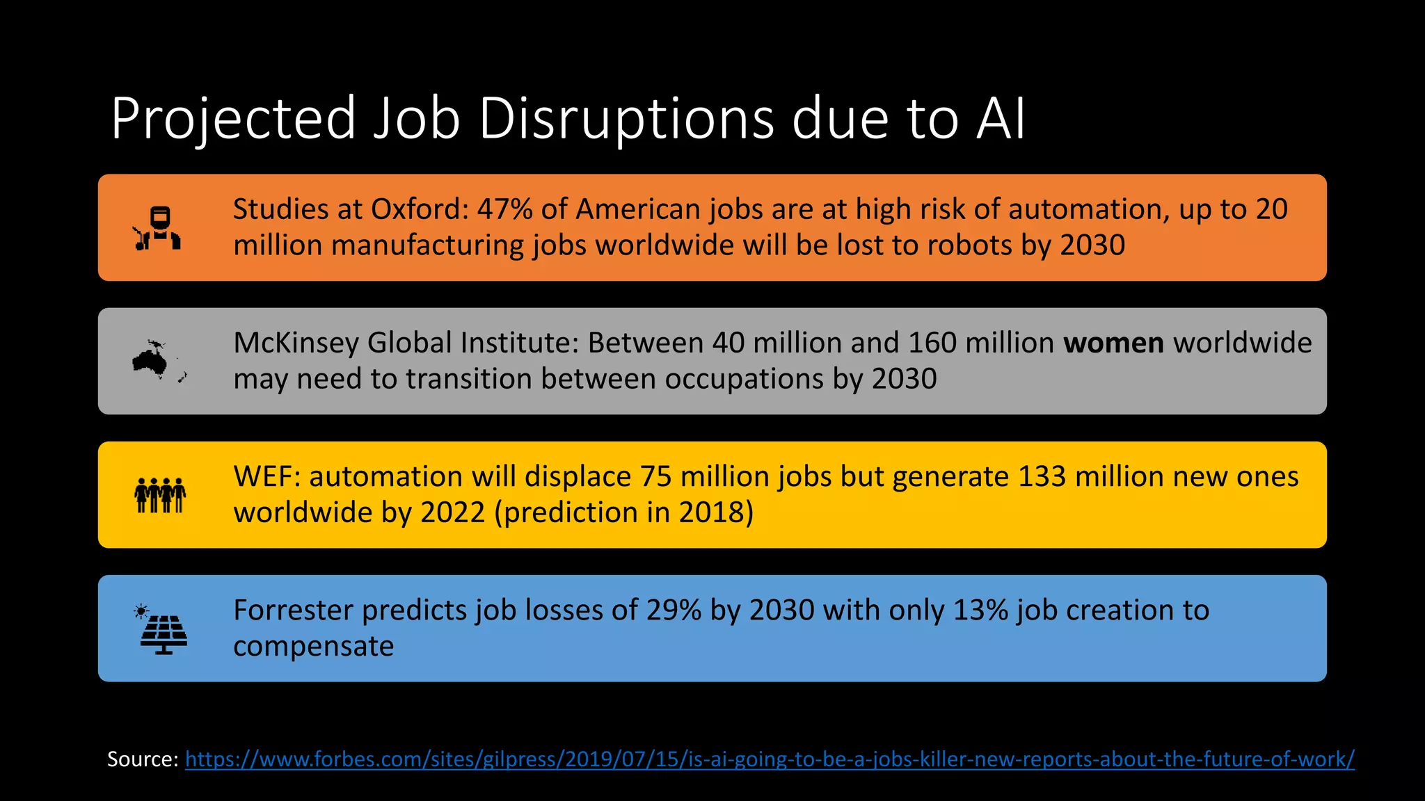Projected Job Disruptions due to AI
Studies at Oxford: 47% of American jobs are at high risk of automation, up to 20
million manufacturing jobs worldwide will be lost to robots by 2030
McKinsey Global Institute: Between 40 million and 160 million women worldwide
may need to transition between occupations by 2030
WEF: automation will displace 75 million jobs but generate 133 million new ones
worldwide by 2022 (prediction in 2018)
Forrester predicts job losses of 29% by 2030 with only 13% job creation to
compensate
Source: https://www.forbes.com/sites/gilpress/2019/07/15/is-ai-going-to-be-a-jobs-killer-new-reports-about-the-future-of-work/
 