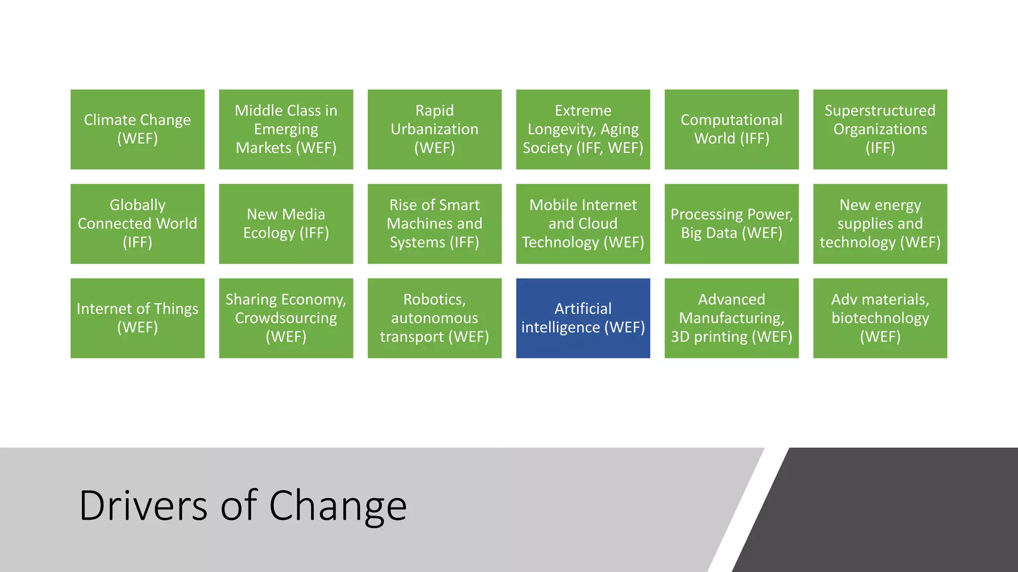 Drivers of Change
Climate Change
(WEF)
Middle Class in
Emerging
Markets (WEF)
Rapid
Urbanization
(WEF)
Extreme
Longevity, Aging
Society (IFF, WEF)
Computational
World (IFF)
Superstructured
Organizations
(IFF)
Globally
Connected World
(IFF)
New Media
Ecology (IFF)
Rise of Smart
Machines and
Systems (IFF)
Mobile Internet
and Cloud
Technology (WEF)
Processing Power,
Big Data (WEF)
New energy
supplies and
technology (WEF)
Internet of Things
(WEF)
Sharing Economy,
Crowdsourcing
(WEF)
Robotics,
autonomous
transport (WEF)
Artificial
intelligence (WEF)
Advanced
Manufacturing,
3D printing (WEF)
Adv materials,
biotechnology
(WEF)
 