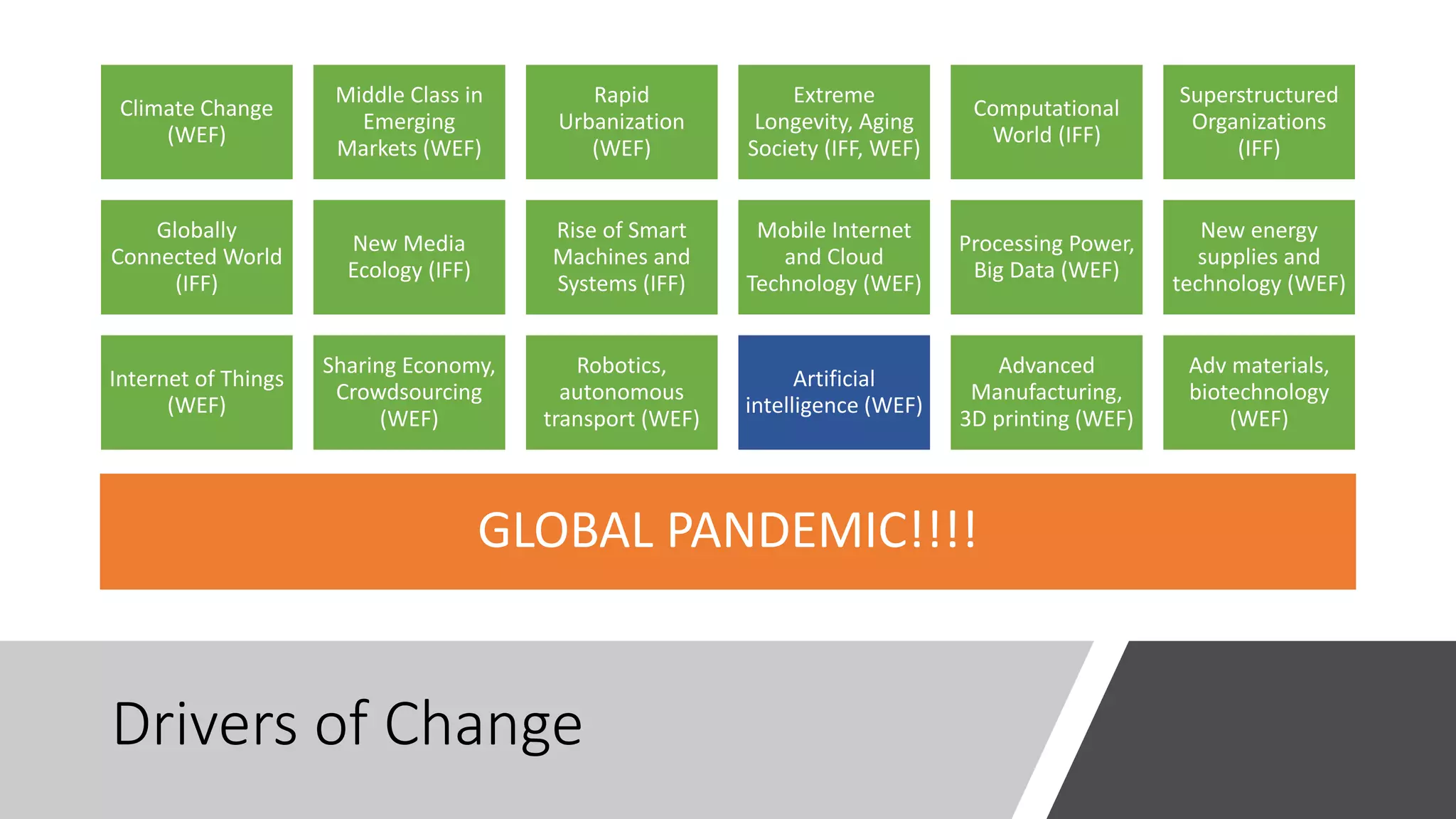 Drivers of Change
Climate Change
(WEF)
Middle Class in
Emerging
Markets (WEF)
Rapid
Urbanization
(WEF)
Extreme
Longevity, Aging
Society (IFF, WEF)
Computational
World (IFF)
Superstructured
Organizations
(IFF)
Globally
Connected World
(IFF)
New Media
Ecology (IFF)
Rise of Smart
Machines and
Systems (IFF)
Mobile Internet
and Cloud
Technology (WEF)
Processing Power,
Big Data (WEF)
New energy
supplies and
technology (WEF)
Internet of Things
(WEF)
Sharing Economy,
Crowdsourcing
(WEF)
Robotics,
autonomous
transport (WEF)
Artificial
intelligence (WEF)
Advanced
Manufacturing,
3D printing (WEF)
Adv materials,
biotechnology
(WEF)
GLOBAL PANDEMIC!!!!
 