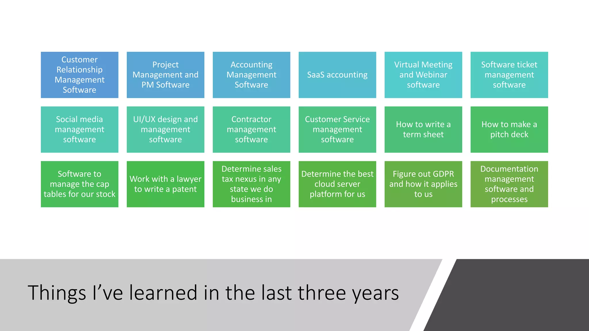 Things I’ve learned in the last three years
Customer
Relationship
Management
Software
Project
Management and
PM Software
Accounting
Management
Software
SaaS accounting
Virtual Meeting
and Webinar
software
Software ticket
management
software
Social media
management
software
UI/UX design and
management
software
Contractor
management
software
Customer Service
management
software
How to write a
term sheet
How to make a
pitch deck
Software to
manage the cap
tables for our stock
Work with a lawyer
to write a patent
Determine sales
tax nexus in any
state we do
business in
Determine the best
cloud server
platform for us
Figure out GDPR
and how it applies
to us
Documentation
management
software and
processes
 
