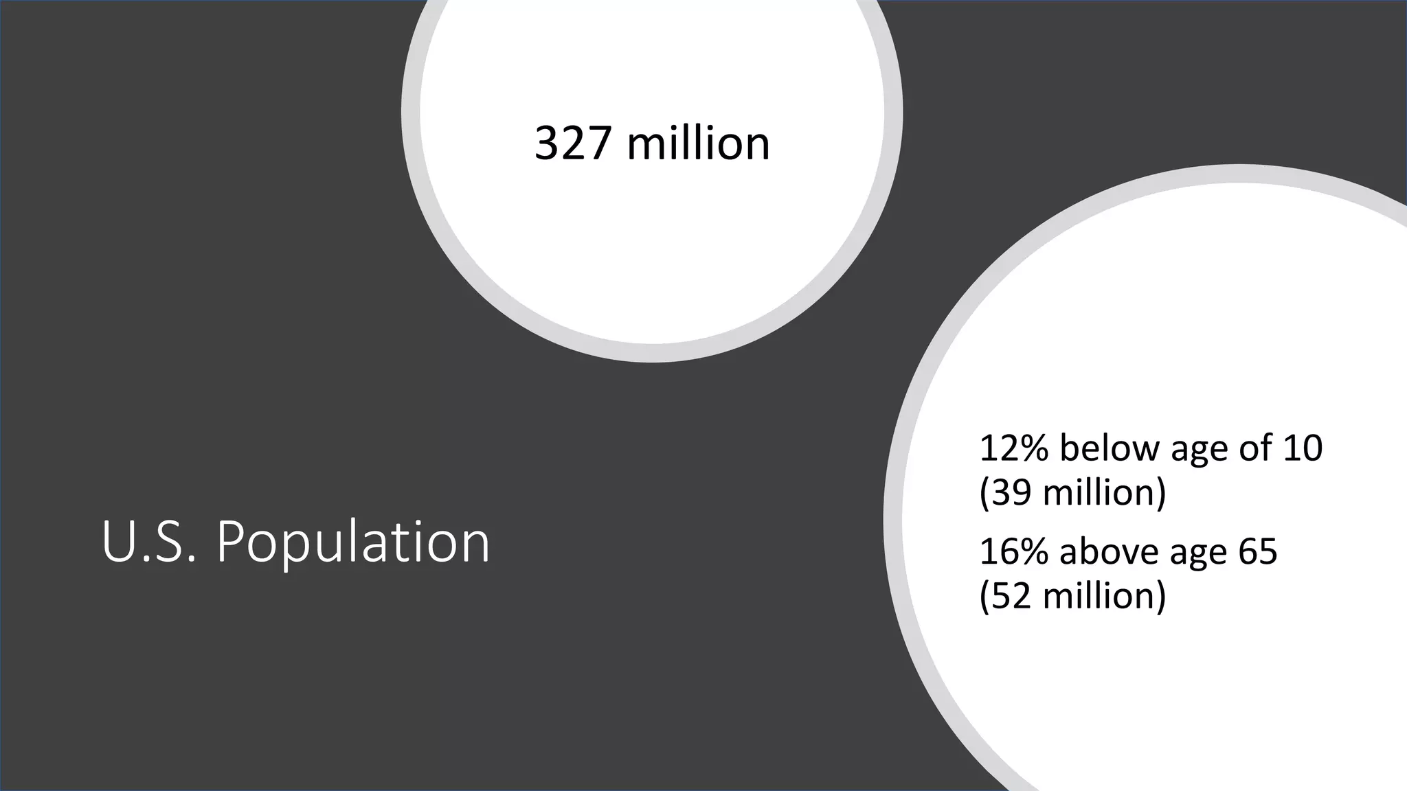 U.S. Population
327 million
12% below age of 10
(39 million)
16% above age 65
(52 million)
 