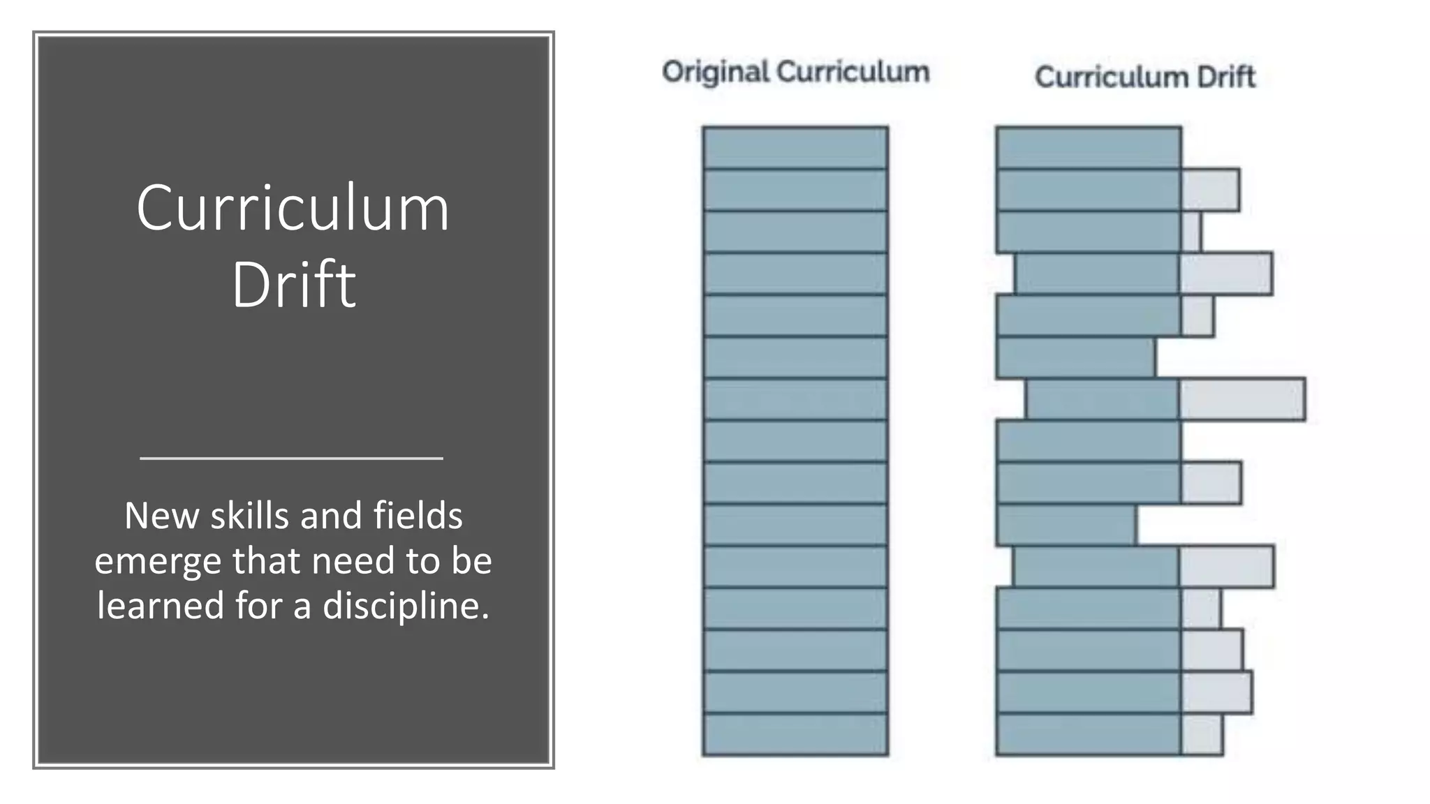 Curriculum
Drift
New skills and fields
emerge that need to be
learned for a discipline.
 