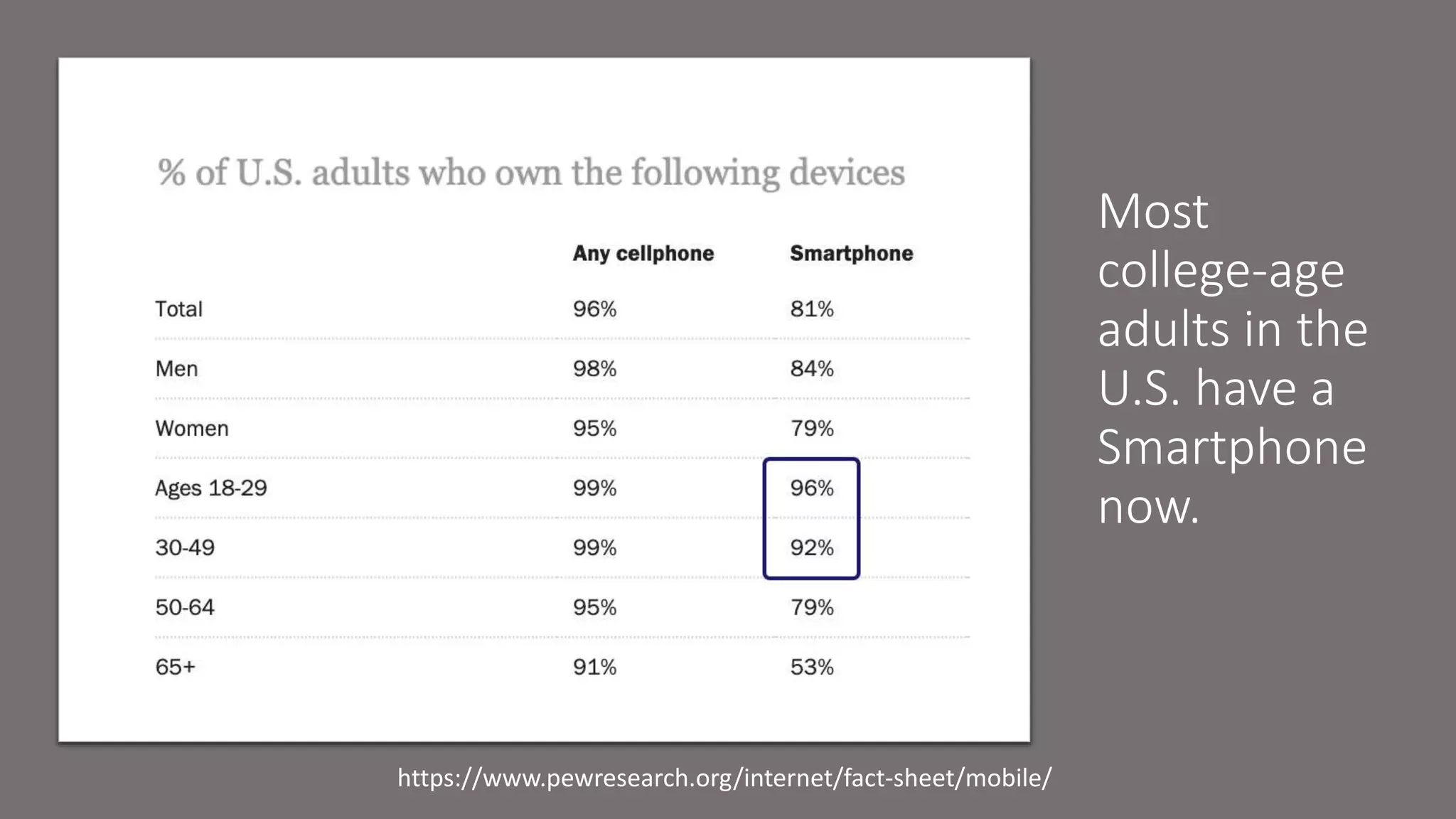 Most
college-age
adults in the
U.S. have a
Smartphone
now.
https://www.pewresearch.org/internet/fact-sheet/mobile/
 