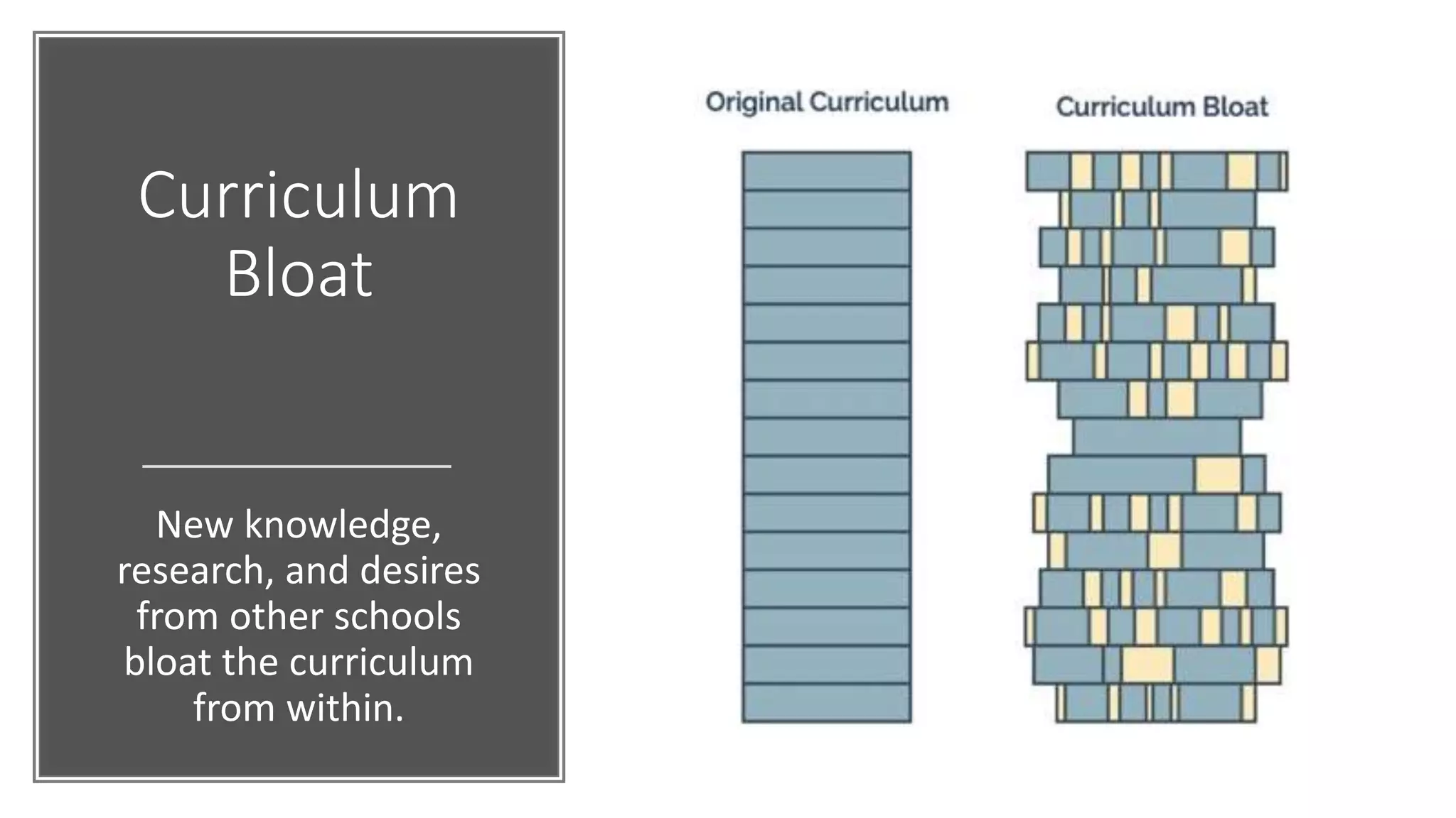 Curriculum
Bloat
New knowledge,
research, and desires
from other schools
bloat the curriculum
from within.
 