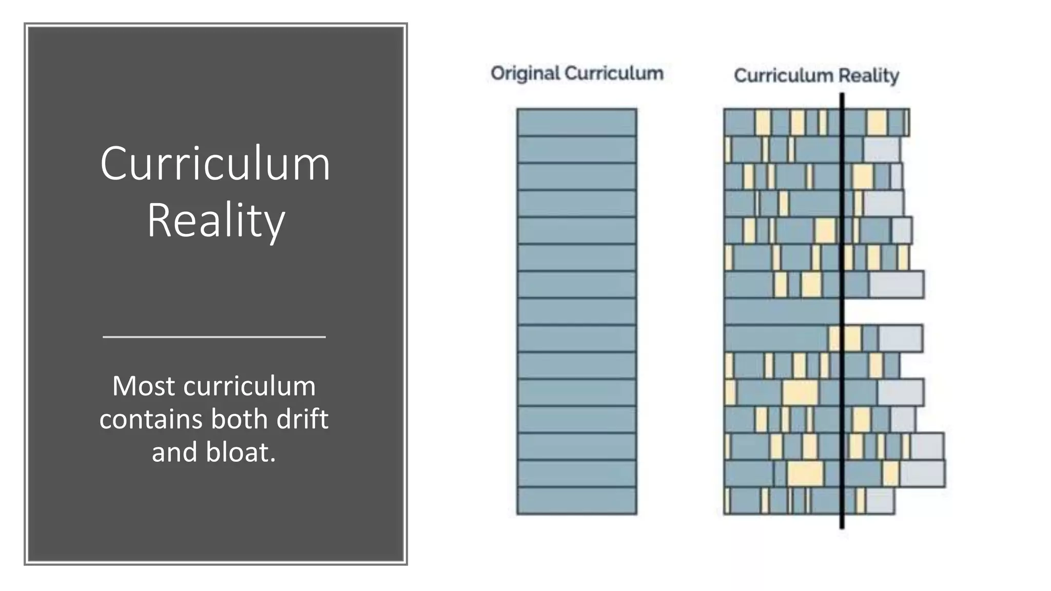 Curriculum
Reality
Most curriculum
contains both drift
and bloat.
 
