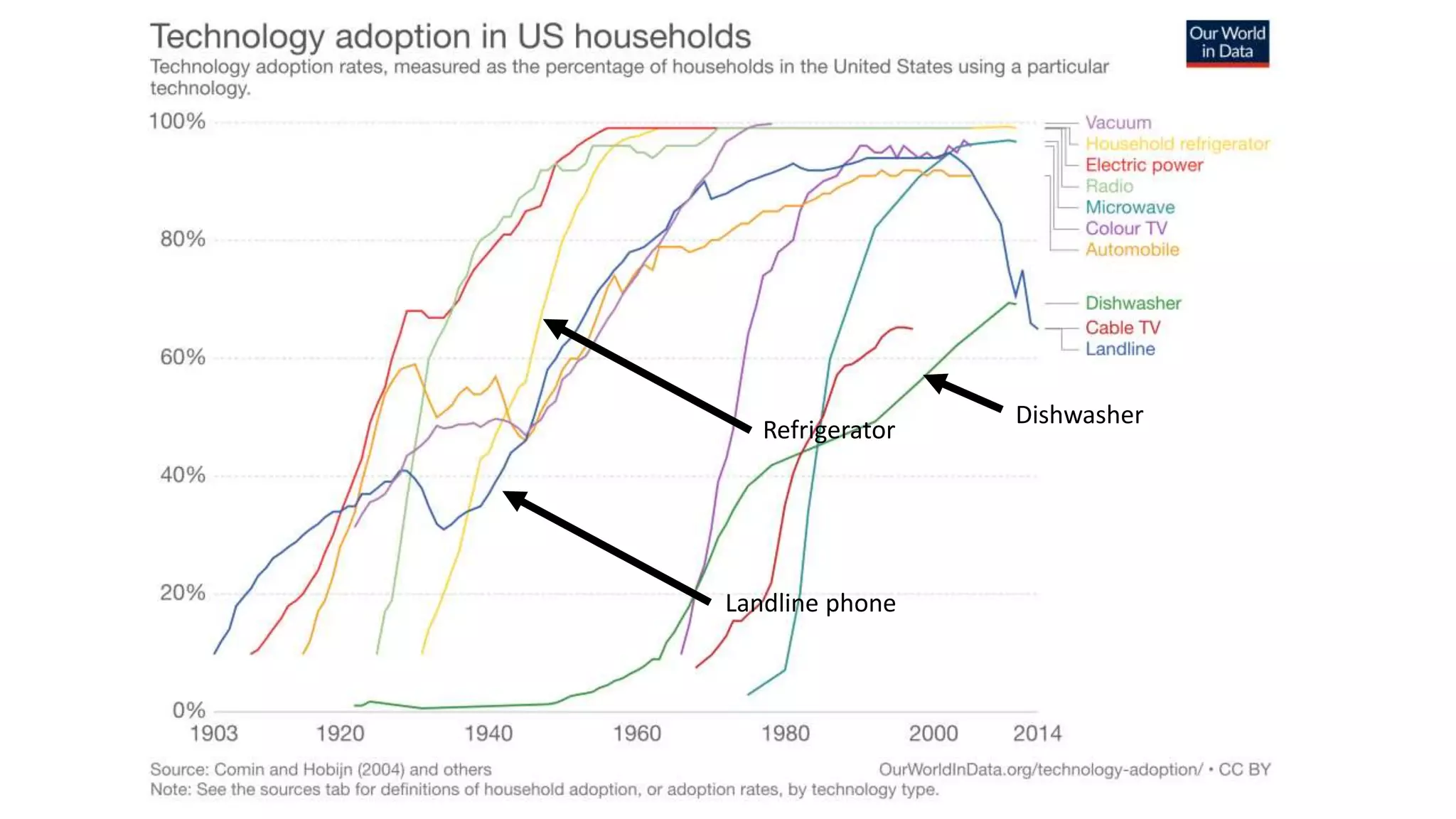 Refrigerator
Dishwasher
Landline phone
 