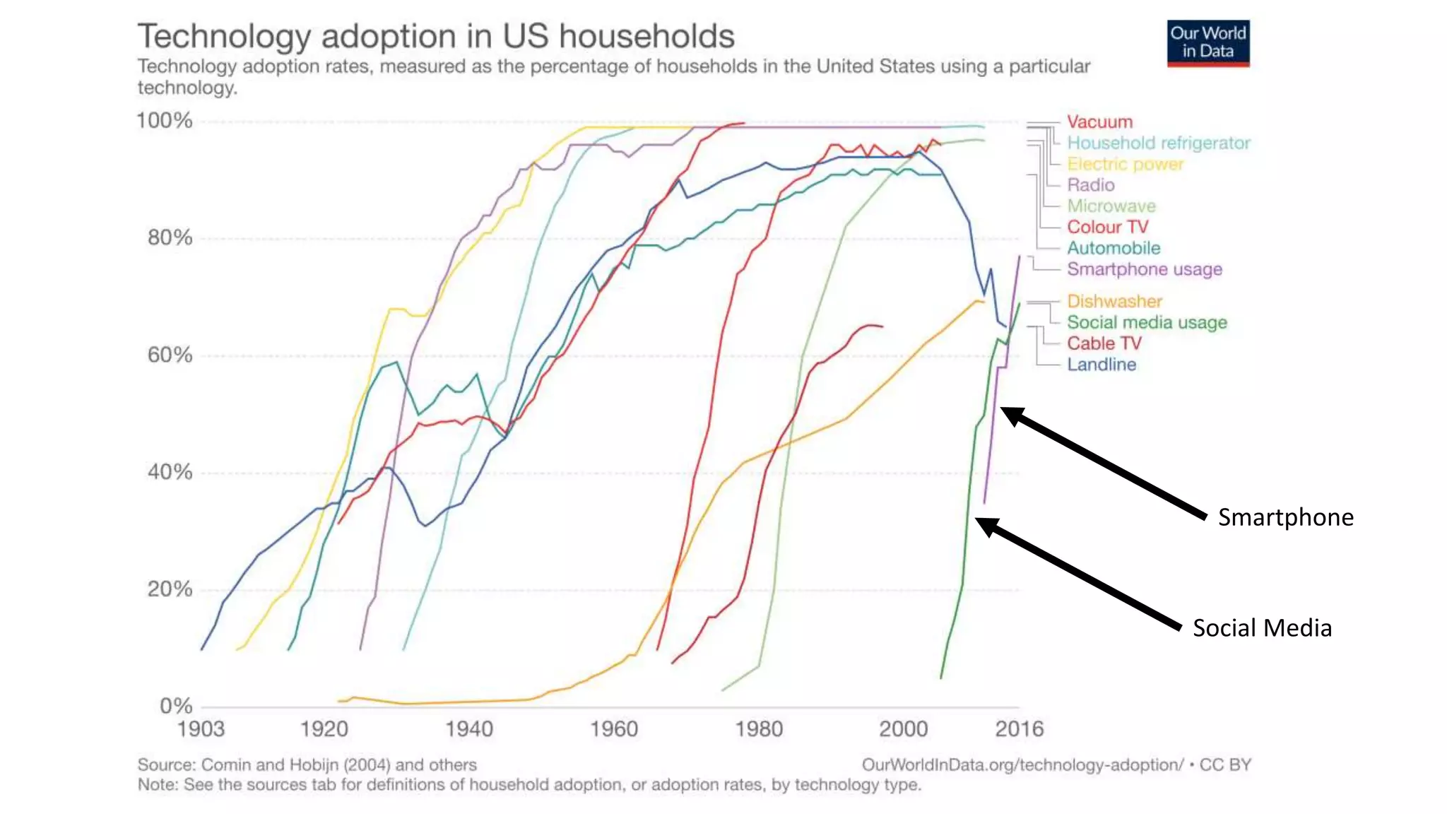 Smartphone
Social Media
 