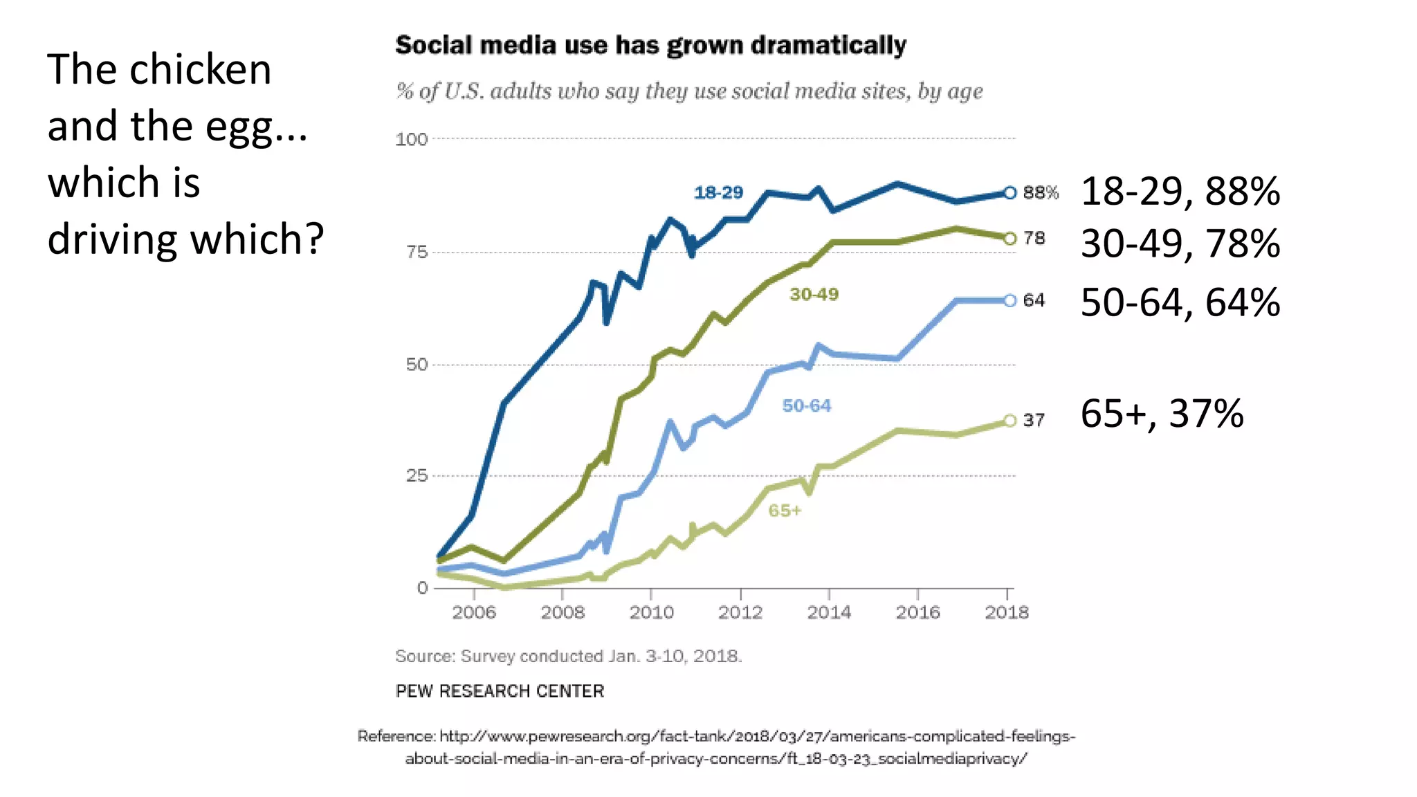 18-29, 88%
65+, 37%
50-64, 64%
30-49, 78%
The chicken
and the egg...
which is
driving which?
 