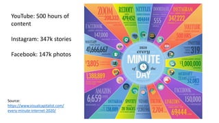 Source:
https://www.visualcapitalist.com/
every-minute-internet-2020/
YouTube: 500 hours of
content
Instagram: 347k stories
Facebook: 147k photos
 