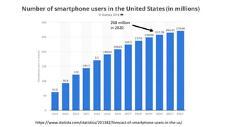 https://www.statista.com/statistics/201182/forecast-of-smartphone-users-in-the-us/
268 million
in 2020
 