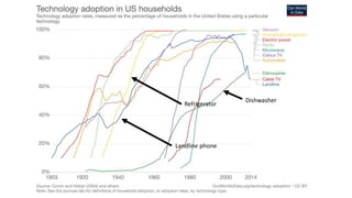 Refrigerator
Dishwasher
Landline phone
 