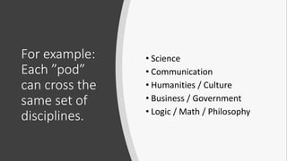 For example:
Each ”pod”
can cross the
same set of
disciplines.
• Science
• Communication
• Humanities / Culture
• Business / Government
• Logic / Math / Philosophy
 