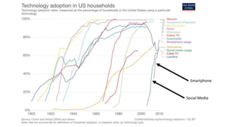 Smartphone
Social Media
 