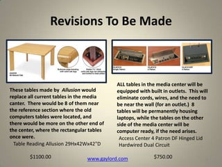 Revisions To Be Made
35
These tables made by Allusion would
replace all current tables in the media
canter. There would be 8 of them near
the reference section where the old
computers tables were located, and
there would be more on the other end of
the center, where the rectangular tables
once were.
Table Reading Allusion 29Hx42Wx42"D
www.gaylord.com
ALL tables in the media center will be
equipped with built in outlets. This will
eliminate cords, wires, and the need to
be near the wall (for an outlet.) 8
tables will be permanently housing
laptops, while the tables on the other
side of the media center will be
computer ready, if the need arises.
Access Center 4 Patron DF Hinged Lid
Hardwired Dual Circuit
$1100.00 $750.00
 